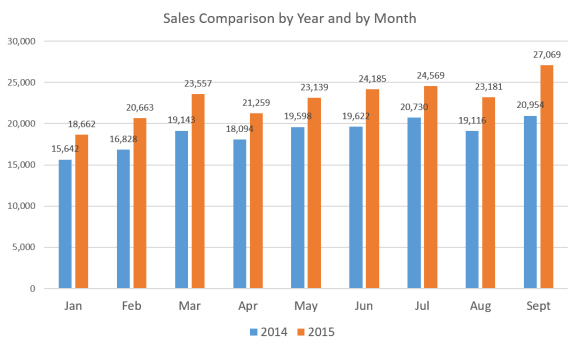 Sales x Year x Month (10-15)