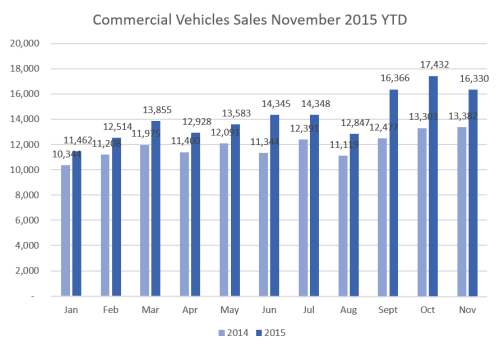 CV Sales Nov 15