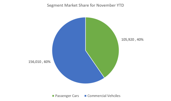 Market Share Nov 15