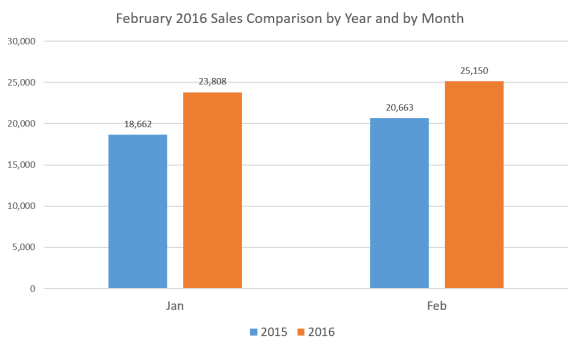 Sales x Year x Month Feb 16