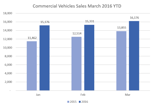 CV Sales Mar 16