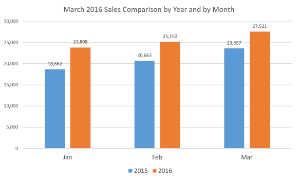 Sales-x-Year-x-Month-Mar-16