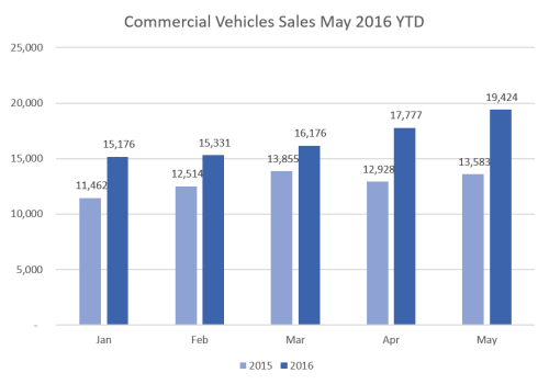 CV Sales May 16