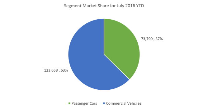 Market Share July 16