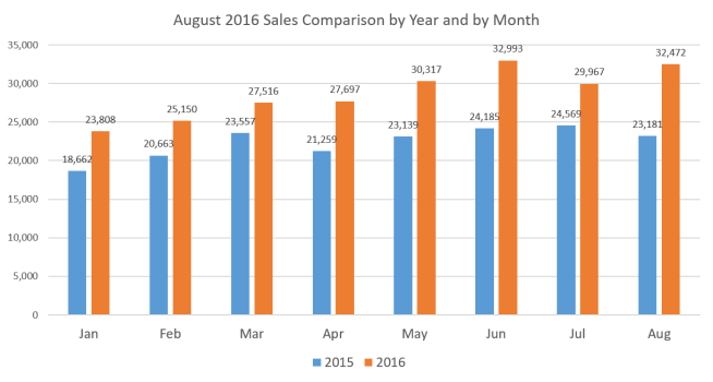 sales-x-year-x-month-august-16