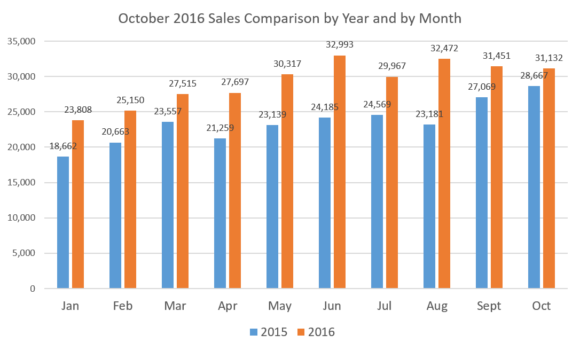 sales-x-year-x-month-october-16