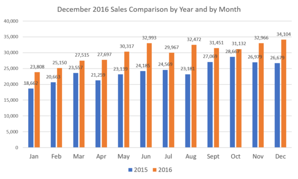 sales-x-year-x-month-december-16